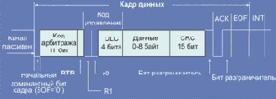 Сети управления и сбора данных в реальном масштабе времени (CAN)