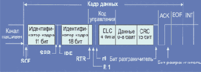 Сети управления и сбора данных в реальном масштабе времени (CAN)