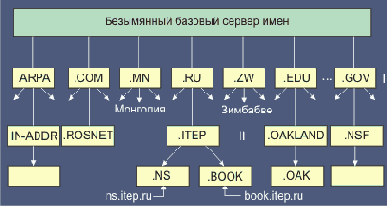 DNS (,  ,  )
