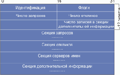 DNS (,  ,  )