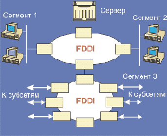  FDDI