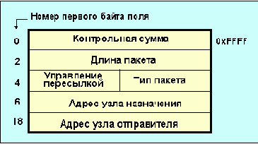 IPX-протокол