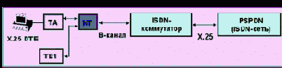   ISDN