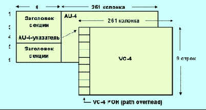   SDH/SONET
