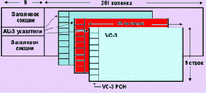   SDH/SONET
