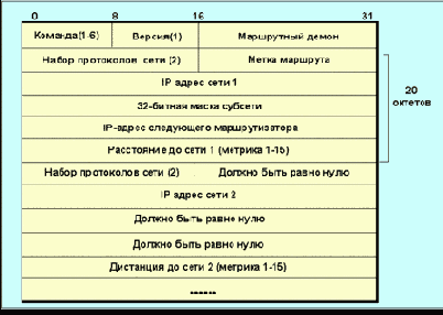 Внутренний протокол маршрутизации RIP