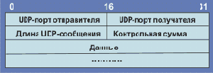  UDP