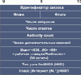 DNS (,  ,  )
