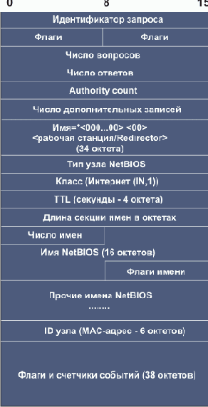 DNS (,  ,  )