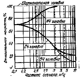 Звук - статьи