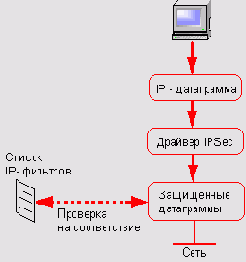 Функционирование драйвера IPSec